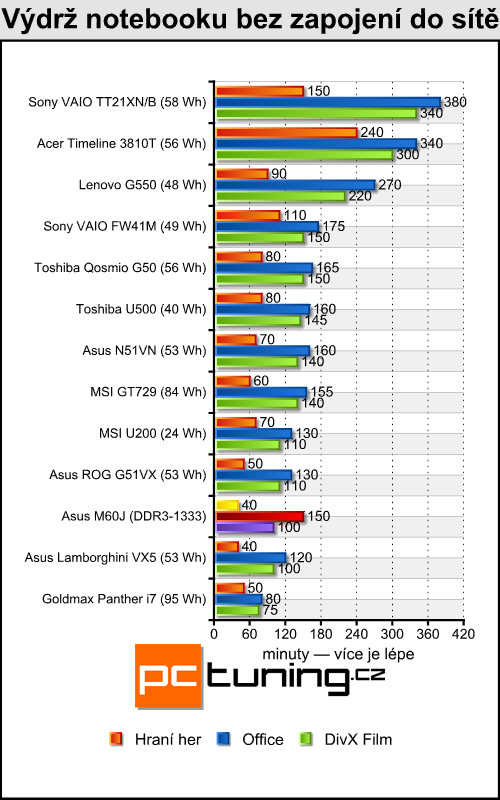 Asus M60J - Calpella aneb mobilní Core i7 přichází