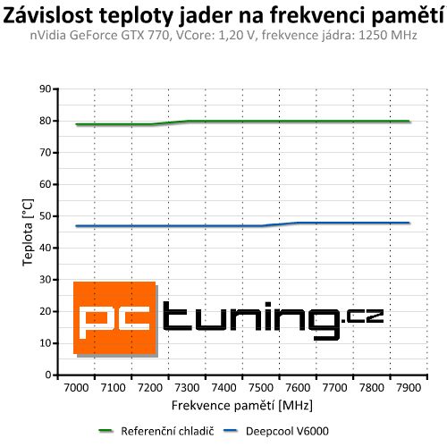 Deepcool V6000 — výkonný chladič za rozumnou cenu