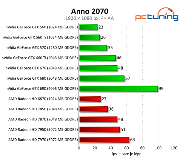 Gigabyte GeForce GTX 660 Ti — jiná, než jsme čekali