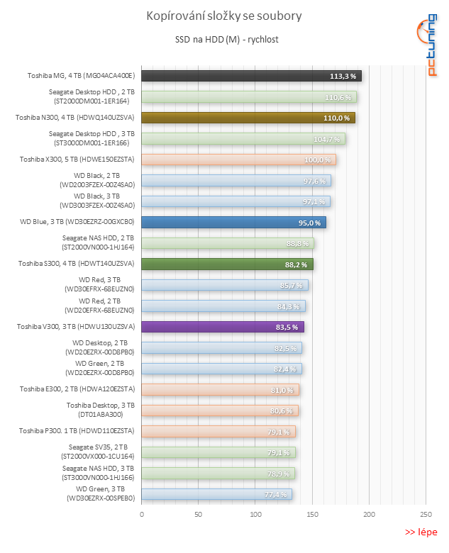 Test pěti 3TB a 4TB pevných disků: jak si vedou současné HDD