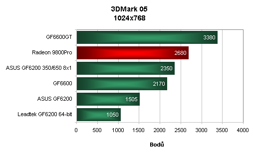 2 x GeForce 6200 AGP na rozdílném základu