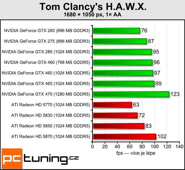 NVIDIA GeForce GTX 460 — Nečekané překvapení s Fermi