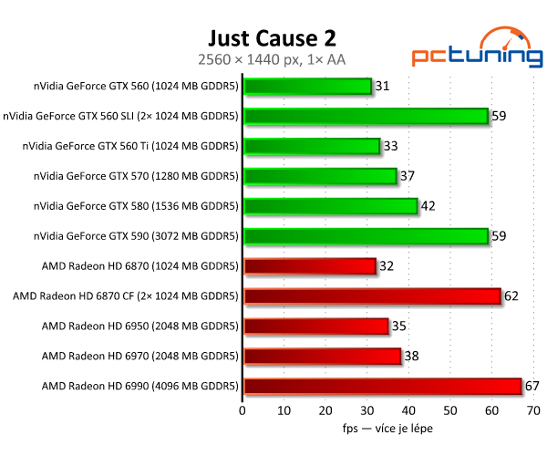 SLI vs. CrossFire — po letech konečně funkční řešení