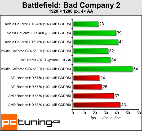 Recenze GeForce GTX 550 Ti — slušná karta za špatnou cenu