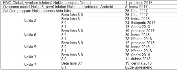 Majitelé Nokie 2 se mohou pustit do testování Androidu 8.1 Oreo