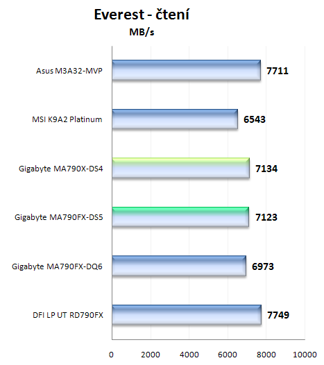 Gigabyte MA790FX-DS5 a MA790X-DS4: duel čipsetů AMD RD790FX a AMD RD790X