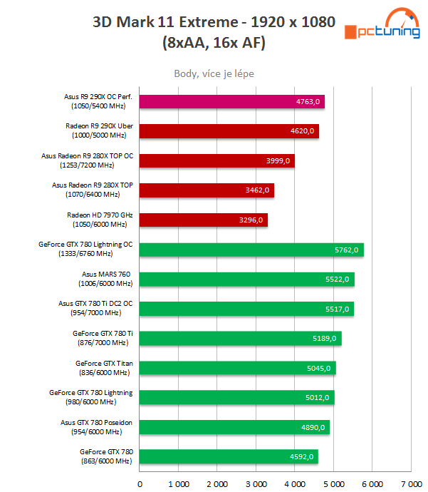 Test Asus Radeon R9 290X DirectCU II OC: Hawaii pořádně