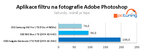 Test NVMe SSD, SATA SSD a HDD ve 20 reálných aplikacích