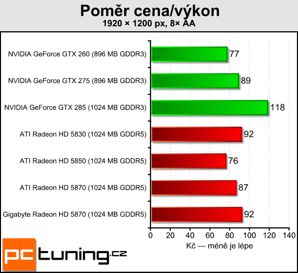 Gigabyte Radeon HD 5870 — alternativní chlazení pro každého