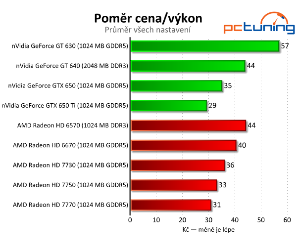 Sapphire Radeon HD 7730 — nejlepší grafika do dvou tisíc