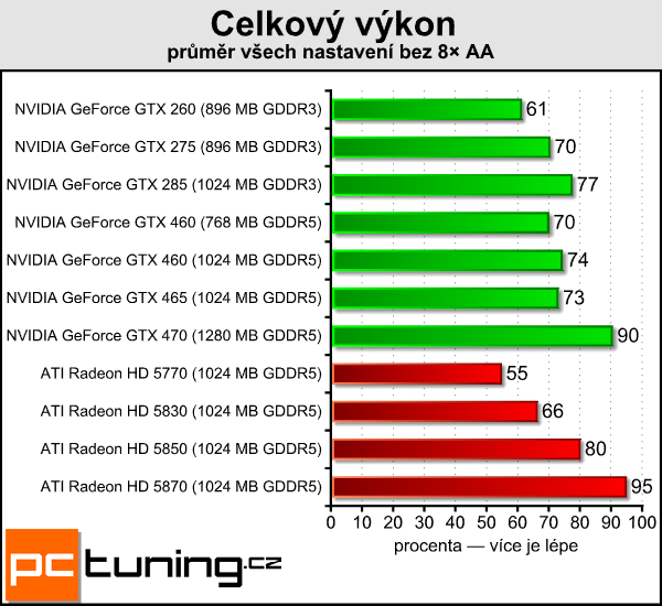 NVIDIA GeForce GTX 460 — Nečekané překvapení s Fermi