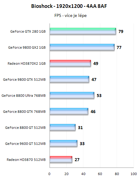 GeForce GTX280 - nový král 3D přichází