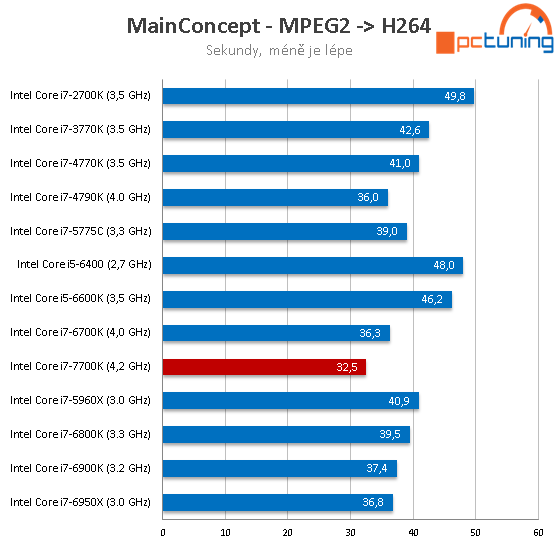 Core i7-7700K s taktem 4,5 GHz (Kaby Lake) v testu