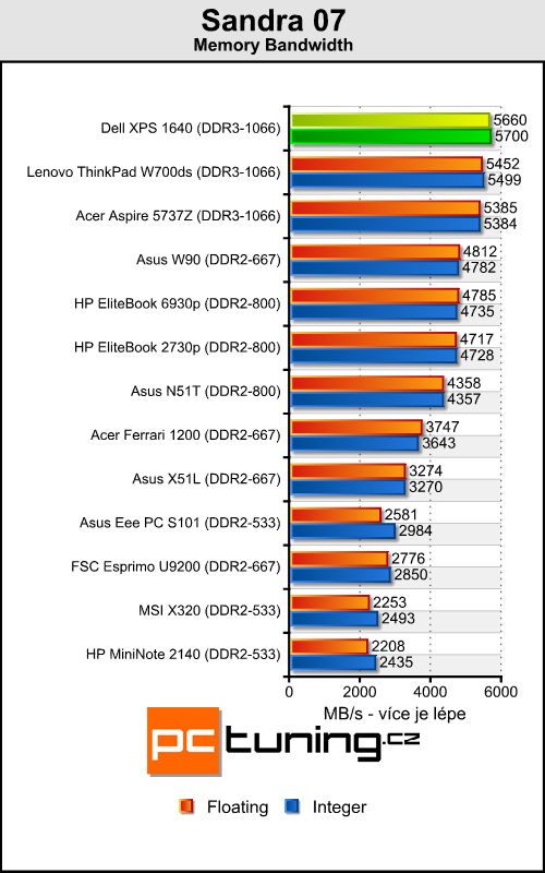 Dell XPS 1640 - luxusní přenosné kino