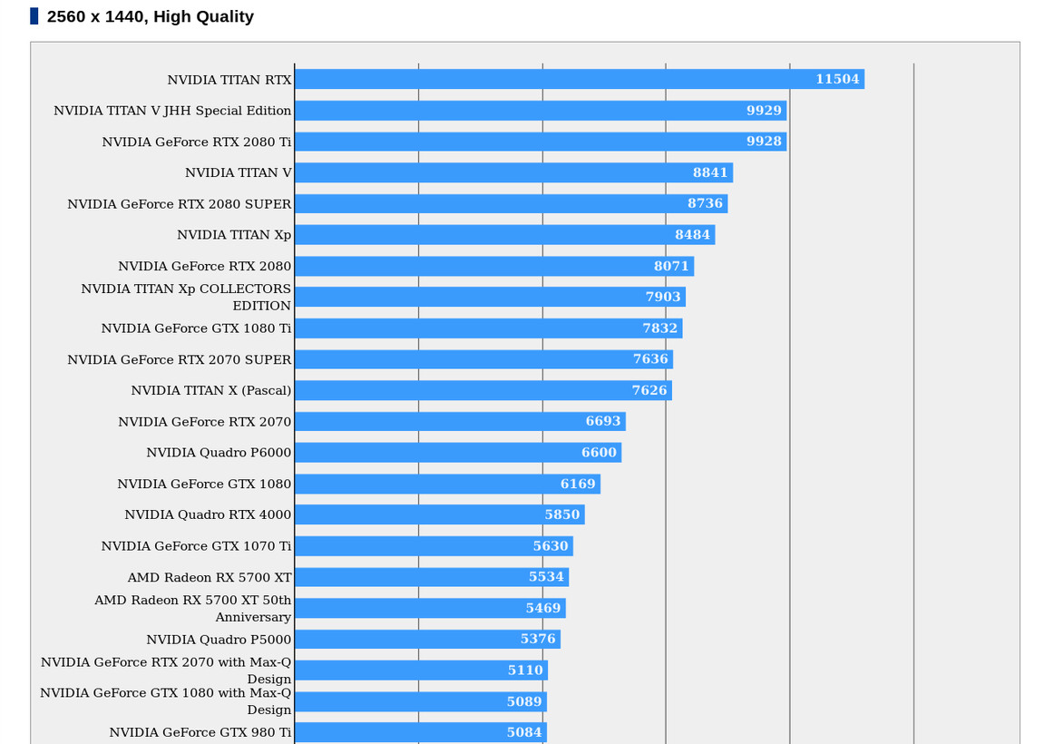 Výkon GeForce RTX 2080 SUPER v benchmarku Final Fantasy XV