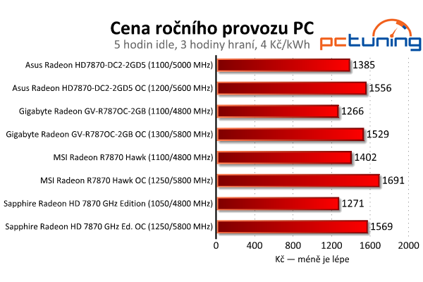 Test čtveřice Radeonů HD 7870 — kterou značku zvolit?