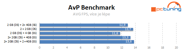 Vliv dalších nastavení a uspořádání pamětí DDR3 na výkon PC