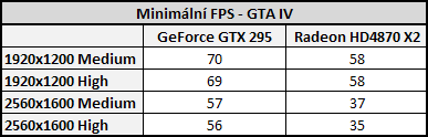 NVIDIA GeForce GTX 295 - Exkluzivní preview