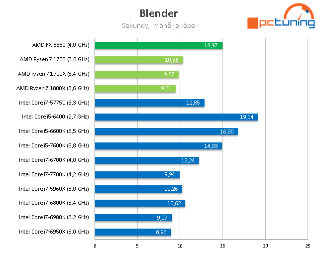 3× AMD Ryzen 7: procesory 1800X, 1700X a 1700 v testu 