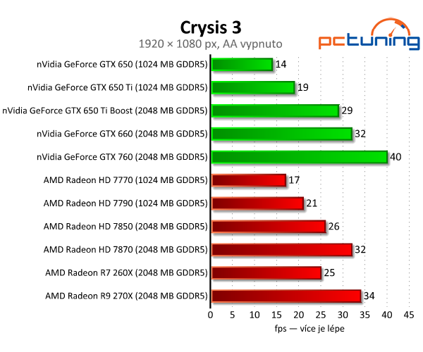 Gigabyte Radeon R7 260X — HD 7790 na steroidech