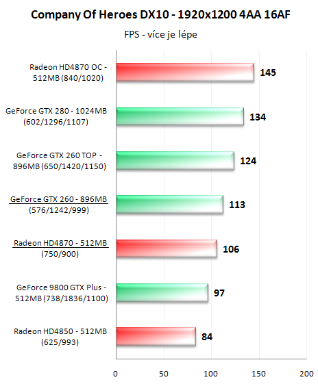 Radeon HD4870 a GeForce GTX 260 v 16-ti hrách