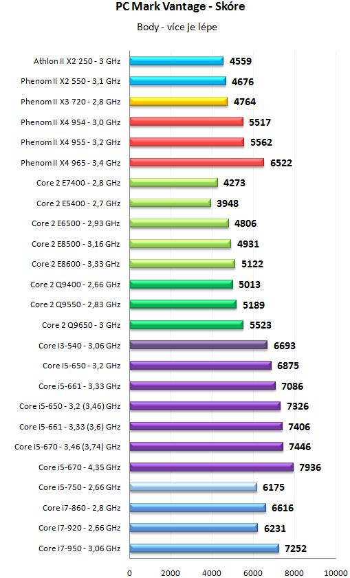 Core i5 600 a Core i3 500 - 32nm dvoujádra Westmere