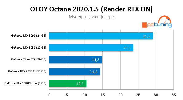 Nvidia GeForce RTX 3090: Profesionální a herní bestie