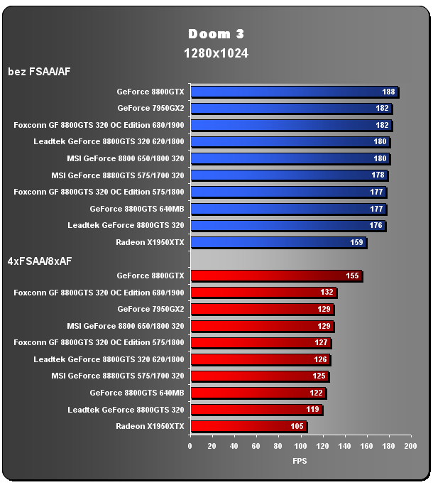 Foxconn GeForce 8800GTS - OC Edition