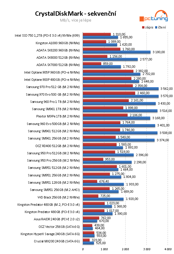 Intel Optane 905P 960GB: nejvýkonnější SSD na trhu