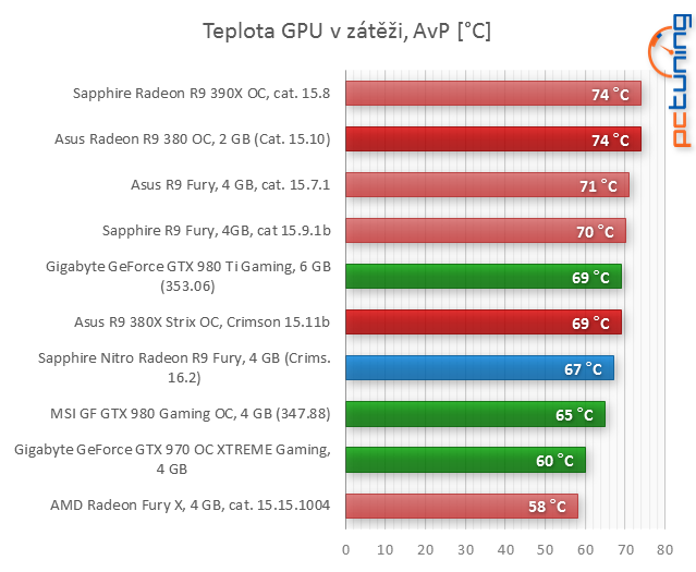 Sapphire Nitro R9 Fury v testu: Levnější, výhodnější, ale...