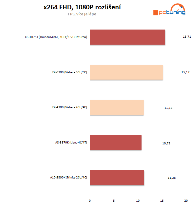 AMD FX-4300 a FX-6300 – osekané, ale slušné procesory