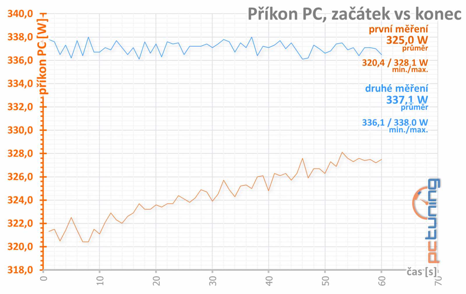 Sapphire Nitro+ RX 570: výhodná i bez velkých obětí