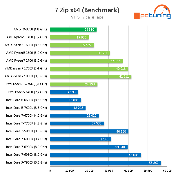 Intel Core i9-7900X: Desetijádrový Skylake-X v testu