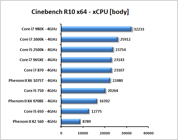 Core i7-2600K a Core i5-2500K – Velký test Intel Sandy Bridge