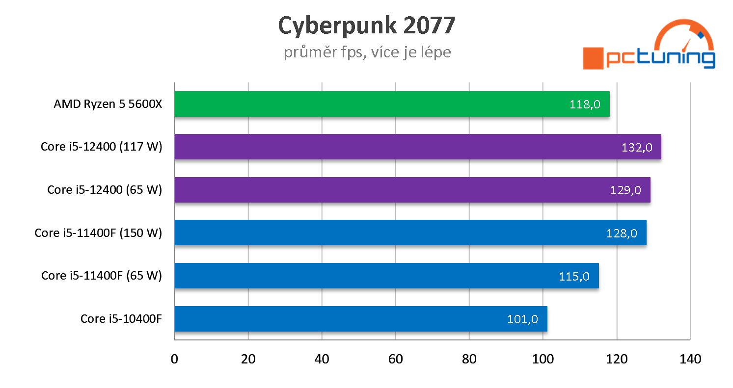 Intel Core i5-12400: Jasný hit v nabídce Alder Lake (Test s DDR4 a OC na 4,8 GHz)