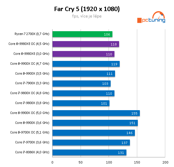 Intel Core i9-9980XE: extrémních osmnáct jader v testu