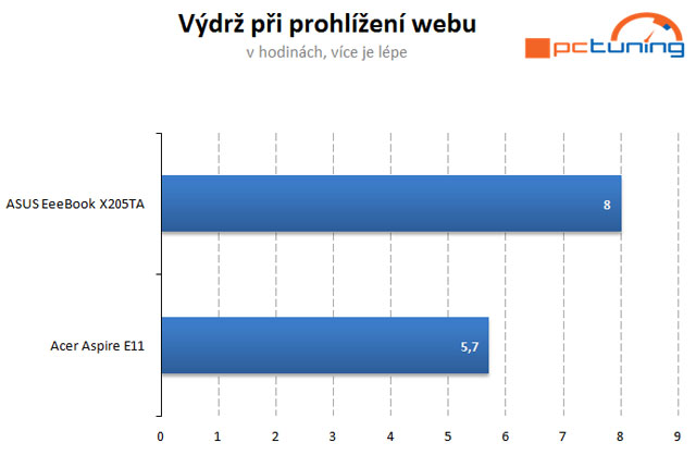 Souboj 11,6" bingbooků za šest tisíc od ASUS a Acer 