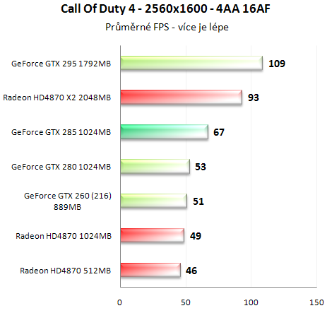 Asus GeForce GTX 285 - Úspornější a výkonnější