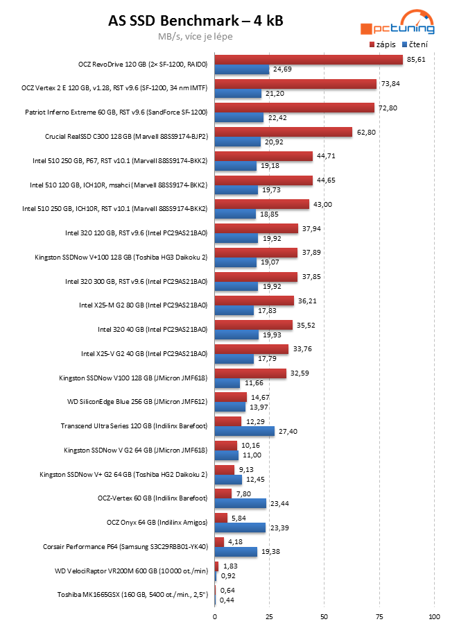 Exkluzivní test Intel SSD 320 – vyplatilo se počkat na 25 nm?