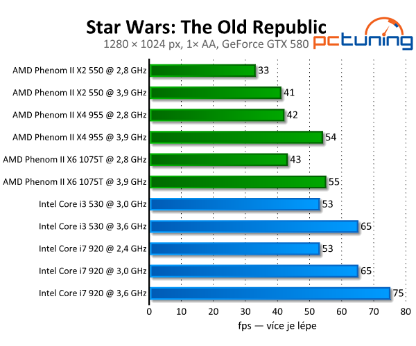 Originál diktující celému žánru – nový Star Wars: T.O.R.