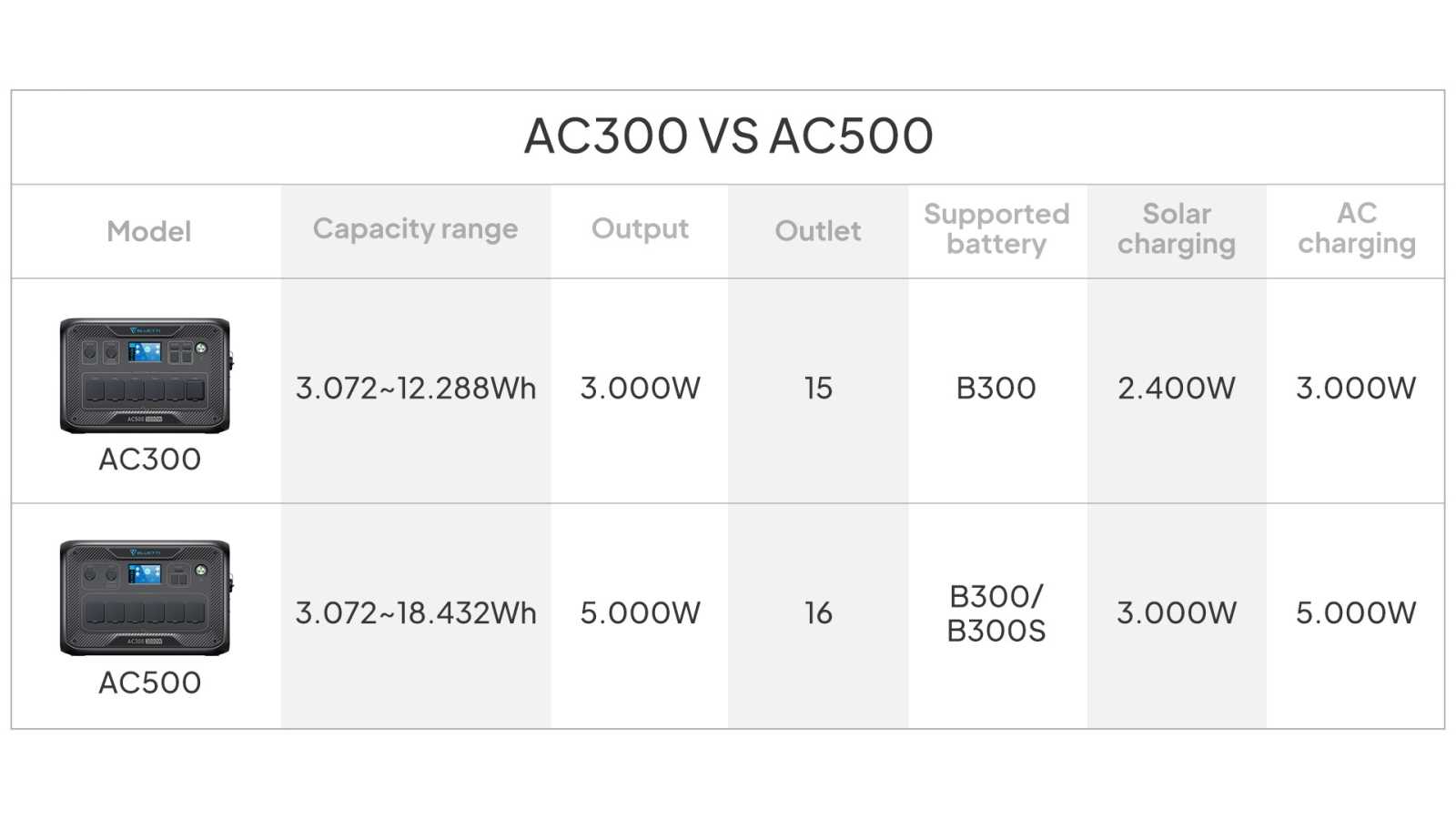 *Vyžaduje AC500 s dvěma nebo více bateriemi B300S