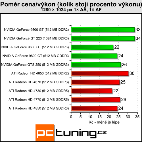 Gigabyte GeForce GT 220 - nová levná GeForce