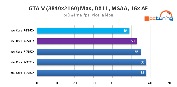 Skylake-X (7900X, 7820X, 7800X) v 15 hrách a testech