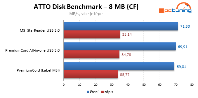 Tři rychlé čtečky paměťových karet s  USB 3.0 v testu