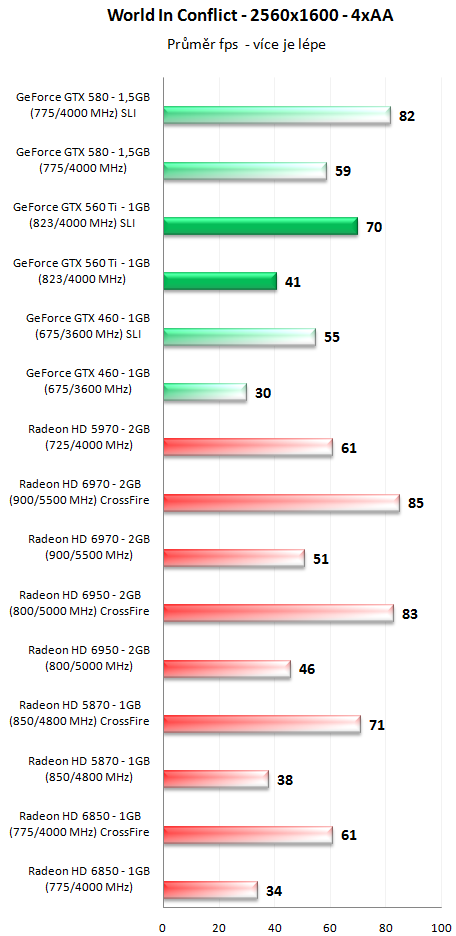 GeForce GTX 560 Ti SLI - Překoná i GeForce GTX 580