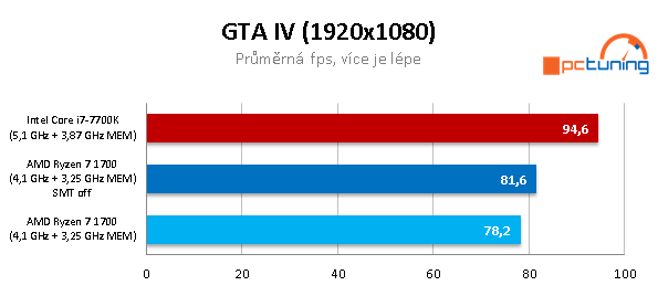 AMD Ryzen 7 1700 proti Core i7-7700K – s takty nadoraz