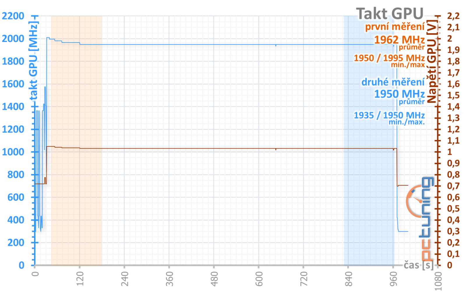 Gigabyte RTX 2060 Gaming OC Pro rev. 2.0 v testu