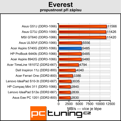 Acer Aspire 5740G — herní stroj za lidovou cenu