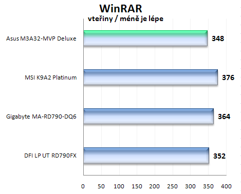 ASUS M3A32-MVP Deluxe/WiFi: luxusní podvozek pro procesory AMD