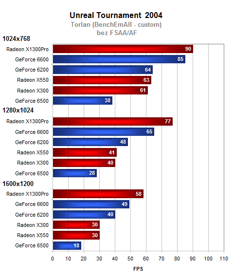 GeForce 6500 - méně výkonu, více marketingu